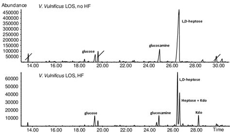 Gas Chromatography Mass Spectrometry Gc Ms Chromatograms Of The Download Scientific Diagram