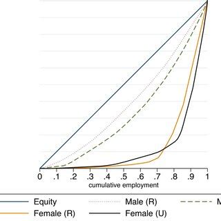 Occupational Segregation Curve By Gender And Region The Figure Shows