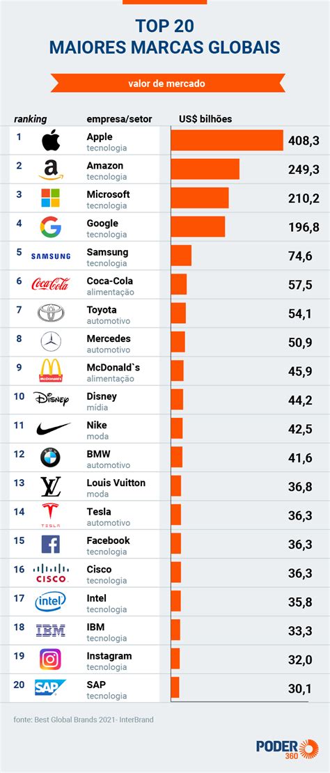 Apple Amazon e Microsoft são as maiores marcas globais mostra ranking