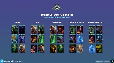 Weekly Dota 2 Meta Heroes 7 33d June 22 2023 R Dota2