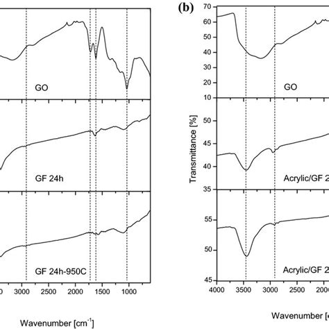 Exemplary Raman Spectra Of Foam Gf 24 H Before A And After B