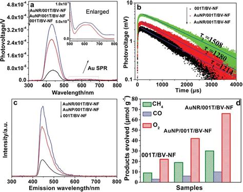 Ss Sps Responses A Tr Spv Responses B Fluorescence Spectra