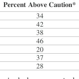 Proportion Of Youths Scoring Above Cut Off Scores On MAYSI 2 Scales