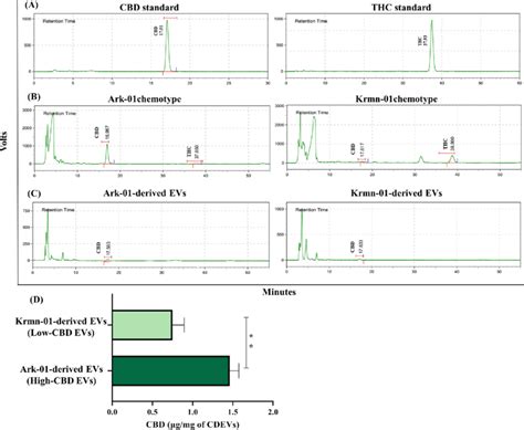 Evaluation Of The Contents Of THC And CBD In Ark 01 And Krmn 01