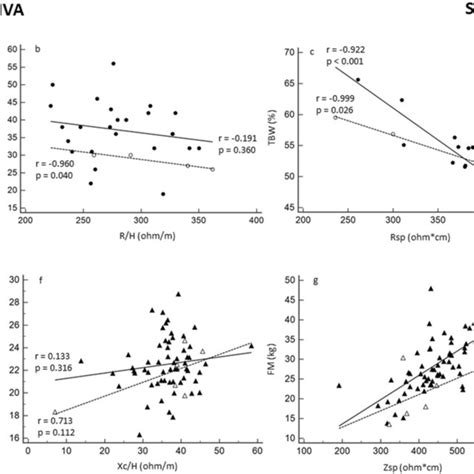 Bivariate Correlations Between Classic And Specific Biva With Body