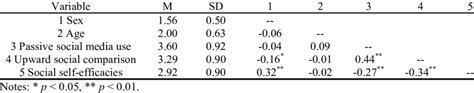 Descriptive Statistics And Pearson S Correlations For All Variables Download Scientific Diagram