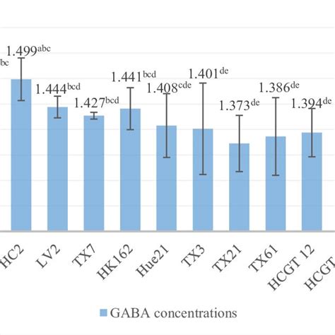 TLC Profile Of GABA In Culture Media Of 18 LAB Strains The Number From