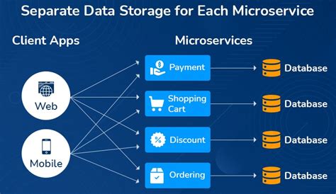 Microservices Best Practices Sysgenpro Blog