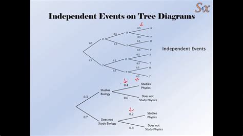 Solve4x Tutorials Tree Diagrams Part 2 Independent Events On Tree Diagrams Youtube