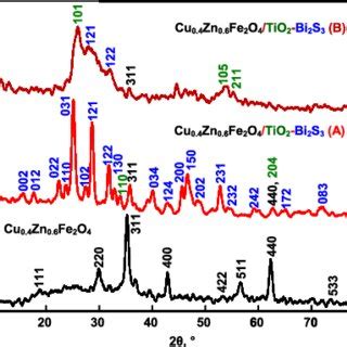 Xrd Patterns Of Precursor Cu Zn Fe O Nanocrystals And The