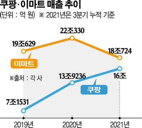 쿠팡 사상 첫 매출 20조 돌파이마 이미지 이투데이