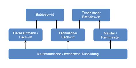 Technischer Fachwirt Aufgaben Weiterbildung Und Gehalt