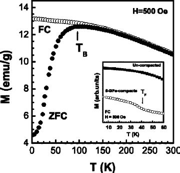 Field Dependence Of The Spin Glass Transition Temperature Showing The