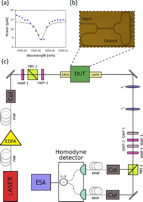 Figure 1 From Nanophotonic Source Of Broadband Quadrature Squeezing