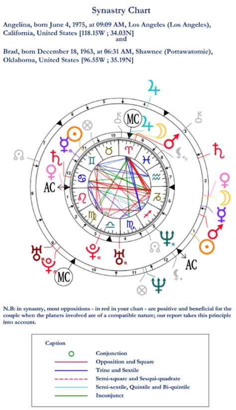 Free Synastry Chart Astrotheme