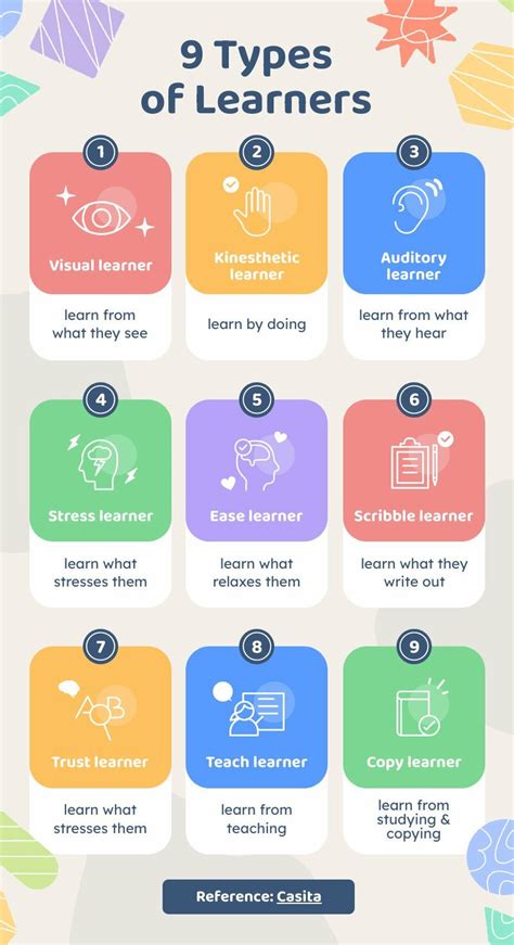 types  learners  infographic template piktochart