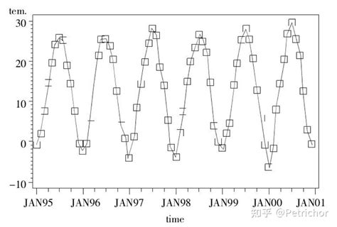 【时间序列分析】非平稳序列的确定性分析 3季节效应分析 知乎