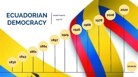 Timeline Of Democracy In Ecuador By Ani Vivanco On Prezi