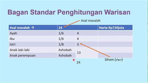 Belajar Ilmu Faraidh Bagian 4 Penerapan Pada Kasus YouTube