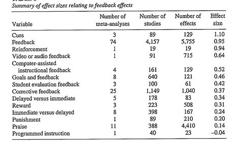 teacher feedback  student learning