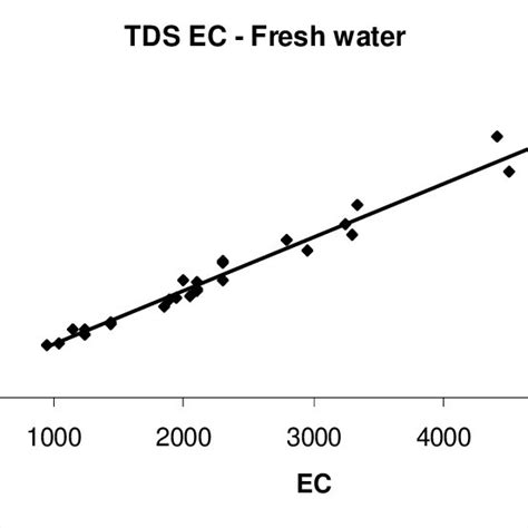 PDF Correlation Between Electrical Conductivity And Total Dissolved