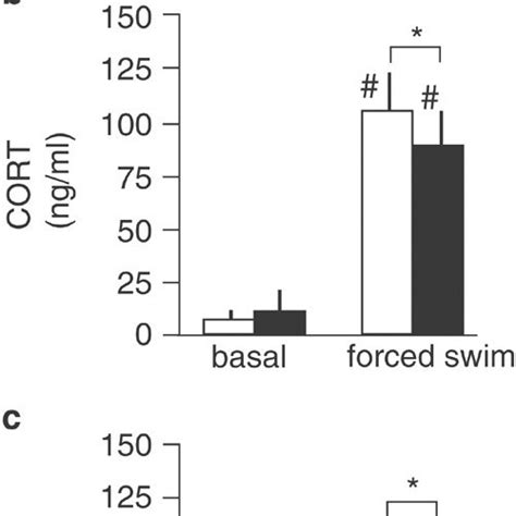 Plasma Acth A And Corticosterone B C Concentrations In Wild Type