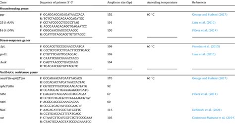 Primers Used In Qpcr Reactions Download Scientific Diagram