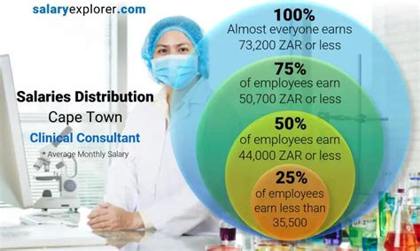 Clinical Consultant Average Salary In Cape Town 2023 The Complete Guide