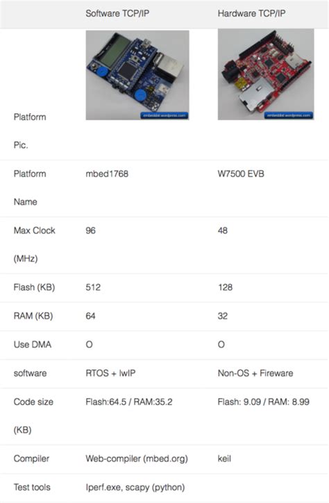 物聯網的SoC防火牆與TOE TCP IP Offload Engine WIZnet H K Blog