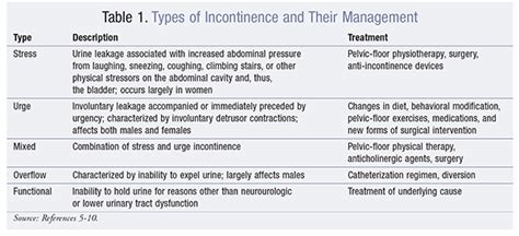 Drug-Induced Urinary Incontinence