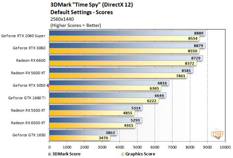 GeForce RTX 3050 Review With EVGA: Potent, Mainstream PC Gaming - Page ...