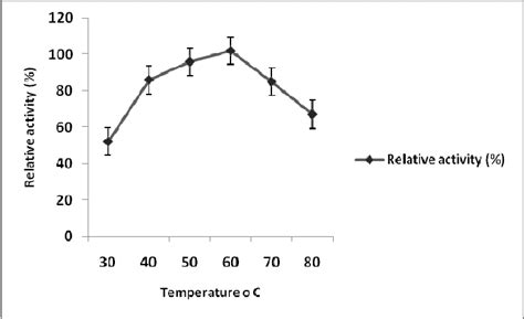 Fig No 4 Effect Of Temperature On Activity Of Purified Alkaline