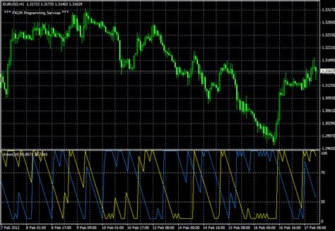 Aroon FXCM Apps Store