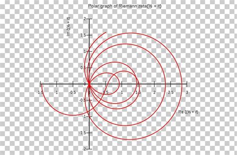 Riemann Zeta Function Riemann Hypothesis Mathematics PNG, Clipart ...