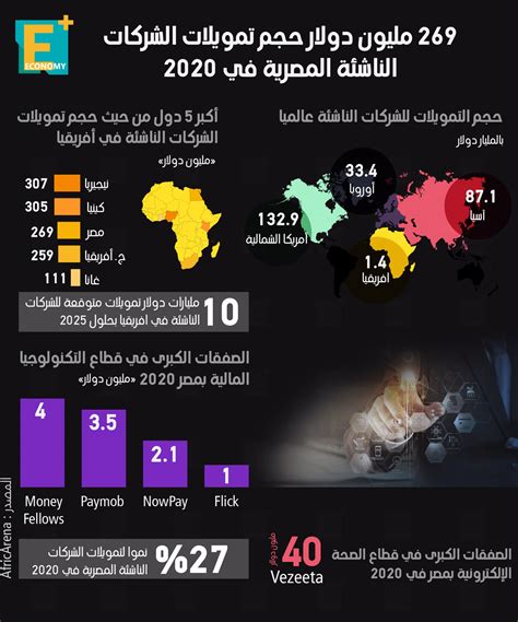 269 مليون دولار حجم تمويلات الشركات الناشئة المصرية في 2020 Economy Plus