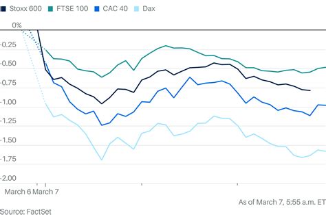 European Stocks Fall as Investors Weigh Tariffs and Rates