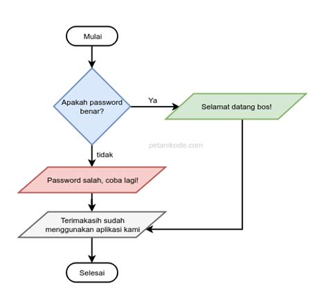 Flowchart Percabangan 2 Kondisi Kelas Sekolah