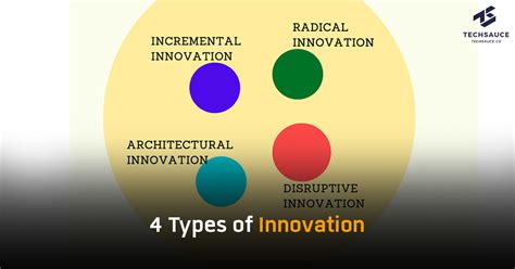 4 Types Of Innovation