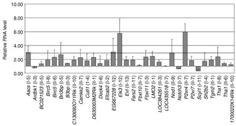 Minor Transcriptional Dysregulation In Gene Loci Targeted By