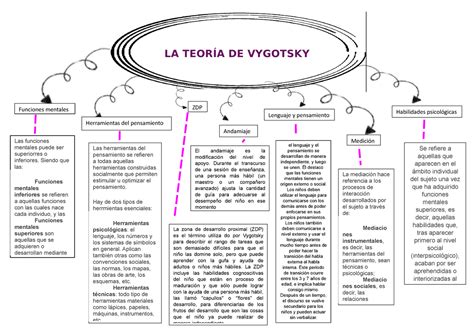 Teoría De Vygotsky Mapa Sobre La Teoría De Vygotsky La TeorÍa De