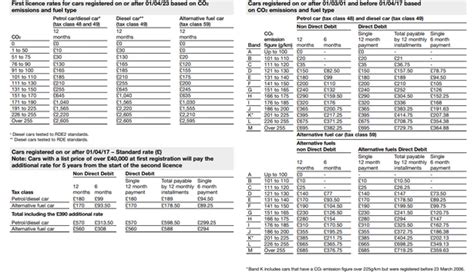 April 2023 Car Tax Rises As New Increased Charges Released Translogistics