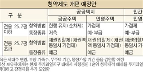 1·11 부동산 대책 바뀌는 청약제도 다자녀 세대주 9월 이후 신청 유리