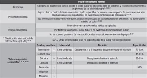 Clasificaci N Patolog A Pulpar