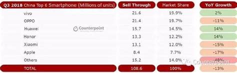 2018三季度中国手机品牌销量排名及分析 知乎