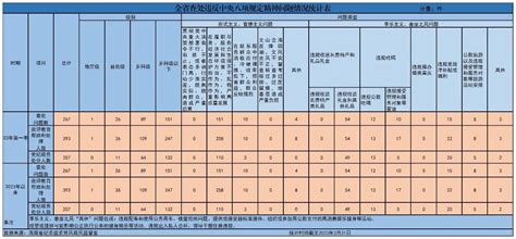 2023年1 3月海南省查处违反中央八项规定精神问题267起