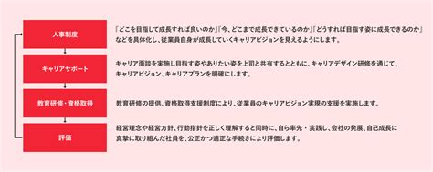 キャリア形成支援 製造業の人材派遣会社ならフジアルテ