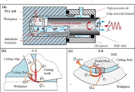 Figure From Bta Deep Hole Vibration Drilling For Nickel Based Alloys