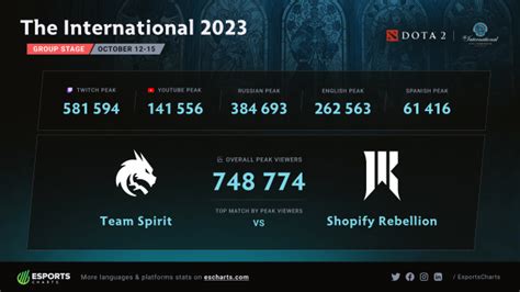 Dota 2 viewership roars back with TI 2023—and regional success is the key