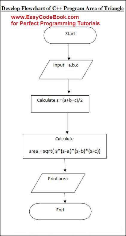 Flowchart To Print Even Numbers From 1 To 100 Learn Diagram