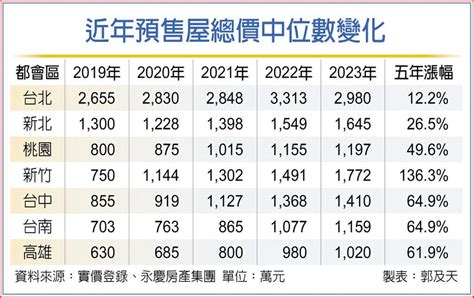 七都預售總價中位數 全破千萬 其他 旺得富理財網